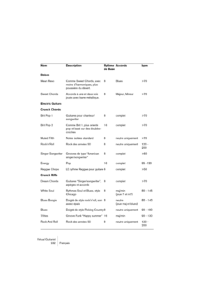 Page 232Virtual Guitarist
232 Français
Dobro
Mean Reso Comme Sweet Chords, avec 
moins d’harmoniques, plus 
poussière du désert.8 Blues >70
Sweet Chords Accords à une et deux voix 
joués avec barre métallique.8 Majeur, Mineur >70
Electric Guitars
Crunch Chords
Brit Pop 1 Guitares pour chanteur/
songwriter 8 complet >70
Brit Pop 2 Comme Brit 1, plus orienté 
pop et basé sur des doubles-
croches16complet >70
Muted Fifth Notes isolées standard 8 neutre uniquement >70
Rock’n’Roll Rock des années 50 8 neutre...