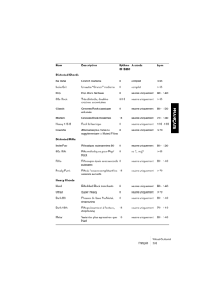 Page 233Virtual Guitarist
Français 233
FRANÇAIS
Distorted Chords
Fat Indie Crunch moderne 8 complet >65
Indie Grit Un autre “Crunch” moderne 8 complet >65
Pop Pop Rock de base 8 neutre uniquement 90 - 140
80s Rock Très distordu, doubles-
croches accentuées8/16neutre uniquement >65
Classic Grooves Rock classique 
enfumés8 neutre uniquement 80 - 150
Modern Grooves Rock modernes 16neutre uniquement 70 - 130
Heavy 1-5-8 Rock britannique 8 neutre uniquement 100 -160
Lowrider Alternative plus forte ou 
supplémentaire...