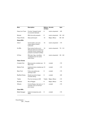 Page 234Virtual Guitarist
234 Français
Heavy Low Tunes Croches “dropped tuning” 
à la sonorité méchante8 neutre uniquement >65
Monster Riffs d’accords puissants 8 neutre uniquement 90 - 140
Heavy Chords Style punk bruyant 16Majeur, Mineur 80 -120
Heavy Riffs
Ultra II Comme Ultra I, avec plus 
d’ajouts (Bruit, Scratch, 
hurlement)16neutre uniquement >70
Nu Riffs Drop tuning (cordes accor-
dées plus grave pour donner un 
caractère sonore sombre), riffs 
puissants et phrasés Nu Metal16neutre uniquement 70 - 110
Hi...