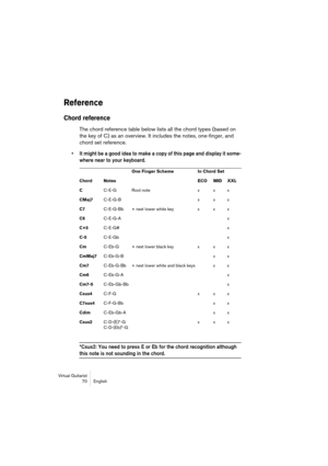 Page 70Virtual Guitarist
70 English
Reference
Chord reference
The chord reference table below lists all the chord types (based on 
the key of C) as an overview. It includes the notes, one-finger, and 
chord set reference.
• It might be a good idea to make a copy of this page and display it some-
where near to your keyboard.
*Csus2: You need to press E or Eb for the chord recognition although 
this note is not sounding in the chord.
One Finger Scheme In Chord Set
Chord Notes ECO MID XXL
CC-E-G Root note x x x...