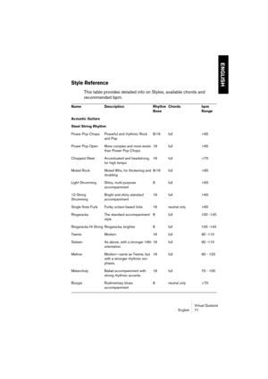 Page 71ENGLISH
Virtual Guitarist
English 71
Style Reference
This table provides detailed info on Styles, available chords and 
recommended bpm.
Name Description Rhythm 
BaseChords bpm 
Range
Acoustic Guitars
Steel String Rhythm
Power Pop Chops Powerful and rhythmic Rock 
and Pop8/16full >65
Power Pop Open More complex and more exotic 
than Power Pop Chops16full >65
Chopped Steel Accentuated and headstrong, 
for high tempo16full >70
Muted Rock Muted 8ths, for thickening and 
doubling8/16full >65
Light Strumming...