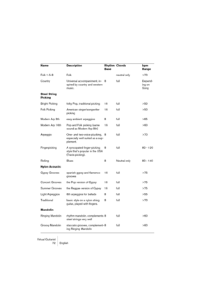 Page 72Virtual Guitarist
72 English
Folk 1-5-8  Folk neutral only >70
Country Universal accompaniment, in-
spired by country and western 
music.8 full Depend-
ing on 
Song
Steel String 
Picking
Bright Picking folky Pop, traditional picking 16full >50
Folk Picking American singer/songwriter 
picking16full >50
Modern Arp 8th easy ambient arpeggios 8 full >65
Modern Arp 16th Pop and Folk picking (same 
sound as Modern Arp 8th)16full >60
Arpeggio One- and two-voice plucking, 
especially well suited as a sup-...