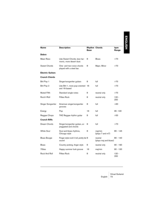 Page 73ENGLISH
Virtual Guitarist
English 73
Dobro
Mean Reso Like Sweet Chords, less har-
monic, more desert dust.8 Blues >70
Sweet Chords One- and two-voice chords 
played with a steel bar.8 Major, Minor >70
Electric Guitars
Crunch Chords
Brit Pop 1 Singer/songwriter guitars 8 full >70
Brit Pop 2 Like Brit 1, more pop-oriented 
and 16-based16full >70
Muted Fifth Standard single notes 8 neutral only >70
Rock’n’Roll Fifties Rock 8 neutral only 120 - 
200
Singer Songwriter American singer/songwriter 
grooves8 full...
