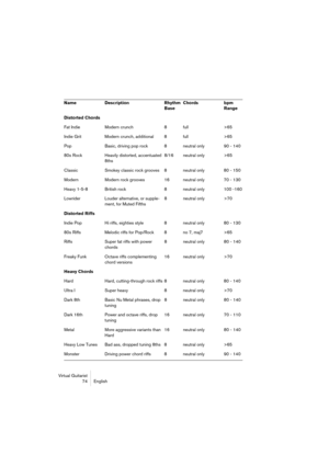 Page 74Virtual Guitarist
74 English
Distorted Chords
Fat Indie Modern crunch 8 full >65
Indie Grit Modern crunch, additional 8 full >65
Pop Basic, driving pop rock 8 neutral only 90 - 140
80s Rock Heavily distorted, accentuated 
8ths8/16neutral only >65
Classic Smokey classic rock grooves 8 neutral only 80 - 150
Modern Modern rock grooves 16neutral only 70 - 130
Heavy 1-5-8 British rock 8 neutral only 100 -160
Lowrider Louder alternative, or supple-
ment, for Muted Fifths8 neutral only >70
Distorted Riffs
Indie...