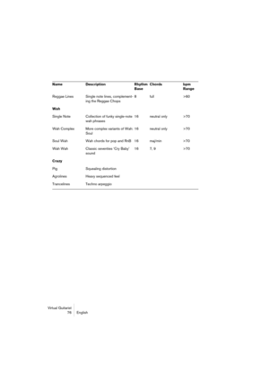 Page 76Virtual Guitarist
76English
Reggae Lines Single note lines, complement-
ing the Reggae Chops8 full >60
Wah
Single Note Collection of funky single-note 
wah phrases16neutral only >70
Wah Complex More complex variants of Wah: 
Soul16neutral only >70
Soul Wah Wah chords for pop and RnB 16maj/min >70
Wah Wah Classic seventies ‘Cry Baby’ 
sound167, 9 >70
Crazy
Pig Squealing distortion
Agrolines Heavy sequenced feel
Trancelines Techno arpeggio Name Description Rhythm 
BaseChords bpm 
Range 