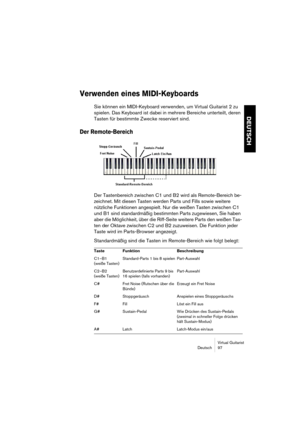 Page 97Virtual Guitarist
Deutsch 97
DEUTSCH
Verwenden eines MIDI-Keyboards
Sie können ein MIDI-Keyboard verwenden, um Virtual Guitarist 2 zu 
spielen. Das Keyboard ist dabei in mehrere Bereiche unterteilt, deren 
Tasten für bestimmte Zwecke reserviert sind.
Der Remote-Bereich
Der Tastenbereich zwischen C1 und B2 wird als Remote-Bereich be-
zeichnet. Mit diesen Tasten werden Parts und Fills sowie weitere 
nützliche Funktionen angespielt. Nur die weißen Tasten zwischen C1 
und B1 sind standardmäßig bestimmten...