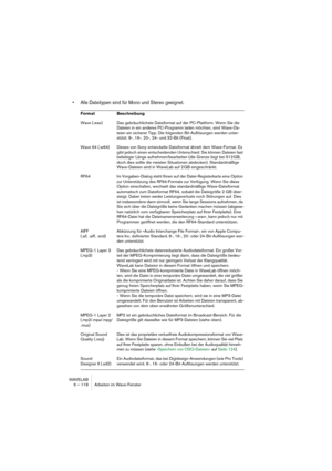 Page 118WAVELAB
6 – 118 Arbeiten im Wave-Fenster
• Alle Dateitypen sind für Mono und Stereo geeignet.
Format Beschreibung
Wave (.wav) Das gebräuchlichste Dateiformat auf der PC-Plattform. Wenn Sie die 
Dateien in ein anderes PC-Programm laden möchten, sind Wave-Da-
teien ein sicherer Tipp. Die folgenden Bit-Auflösungen werden unter-
stützt: 8-, 16-, 20-, 24- und 32-Bit (Float).
Wave 64 (.w64) Dieses von Sony entwickelte Dateiformat ähnelt dem Wave-Format. Es 
gibt jedoch einen entscheidenden Unterschied: Sie...