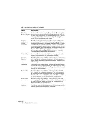 Page 138WAVELAB
6 – 138 Arbeiten im Wave-Fenster
Der Dialog enthält folgende Optionen:
Option Beschreibung
Zeitverhalten – 
Zeitliche AuflösungHier können Sie einstellen, wie viele Samples bei der Berechnung der 
durchschnittlichen Lautstärke (RMS) einbezogen werden. Je höher die-
ser Wert, desto stärker werden die Lautstärkeschwankungen in der Hüll-
kurve ausgeglichen. Wenn Sie hier einen niedrigen Wert eingeben, 
werden einzelne Spitzenpegel besser erfasst.
Langsam 
ansprechen/
Schnell 
ansprechenWenn Sie hier...