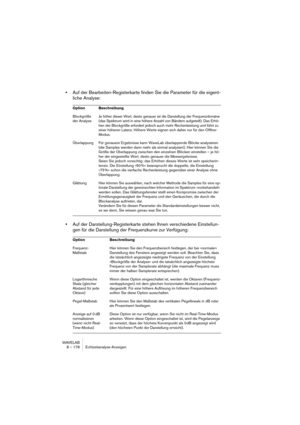 Page 178WAVELAB
8 – 178 Echtzeitanalyse-Anzeigen
•Auf der Bearbeiten-Registerkarte finden Sie die Parameter für die eigent-
liche Analyse:
•Auf der Darstellung-Registerkarte stehen Ihnen verschiedene Einstellun-
gen für die Darstellung der Frequenzkurve zur Verfügung:
Option Beschreibung
Blockgröße
der AnalyseJe höher dieser Wert, desto genauer ist die Darstellung der Frequenzdomäne 
(das Spektrum wird in eine höhere Anzahl von Bändern aufgeteilt). Das Erhö-
hen der Blockgröße erfordert jedoch auch mehr...