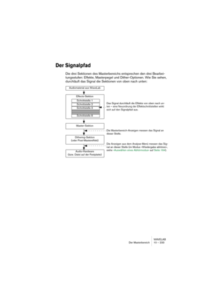 Page 233WAVELAB
Der Masterbereich 10 – 233
Der Signalpfad
Die drei Sektionen des Masterbereichs entsprechen den drei Bearbei-
tungsstufen: Effekte, Masterpegel und Dither-Optionen. Wie Sie sehen, 
durchläuft das Signal die Sektionen von oben nach unten:
Audiomaterial aus WaveLab
Schnittstelle 1
Schnittstelle 2
Schnittstelle 3
Schnittstelle 8
Master-Sektion
Dithering-Sektion 
(oder Post-Mastereffekt)
Effects-Sektion
Audio-Hardware 
(bzw. Datei auf der Festplatte)
Das Signal durchläuft die Effekte von oben nach...