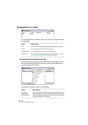 Page 262WAVELAB
10 – 262 Der Masterbereich
Die Registerkarte »In Arbeit«
Auf der Registerkarte »In Arbeit« wird eine Liste mit den folgenden Spal-
ten angezeigt:
Das Kontextmenü beim Berechnen der Datei
Sie können die Einstellungen für eine Datei sogar noch verändern, wäh-
rend sie berechnet wird. Klicken Sie dazu mit der rechten Maustaste in 
das Leistungsmonitor-Fenster.
Die folgenden Optionen stehen zur Verfügung:
Spalte Beschreibung
Name Der Name der gerade bearbeiteten Wave-Datei oder Audiomontage.
In...