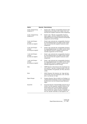 Page 345WAVELAB
Stapel-Dateiumbenennung 14 – 345
0 oder 1 Entsprechung 
(möglichst 1)? Findet 0 oder 1 Mal den vorangestellten Ausdruck. Eine 
Wiederholung wird erfasst, wenn möglich, dann wird 
das Ende des regulären Ausdrucks weiter ausgewertet.
0 oder 1 Entsprechung
(möglichst 0)?? Findet 0 oder 1 Mal den vorangestellten Ausdruck. 
Wenn möglich, wird keine Wiederholung erfasst (der 
NÄCHSTE Schritt im regulären Ausdruck wird ebenfalls 
ausgewertet und hat Vorrang).
0 oder mehr Entspre-
chungen
(so viele wie...