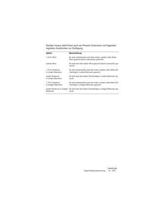 Page 347WAVELAB
Stapel-Dateiumbenennung 14 – 347
Darüber hinaus steht Ihnen auch ein Presets-Untermenü mit folgenden 
regulären Ausdrücken zur Verfügung:
Option Beschreibung
1./2./3. Wort Es wird nacheinander nach dem ersten, zweiten oder dritten 
Wort gesucht (durch Leerzeichen getrennt).
Letztes Wort Es wird nach dem letzten Wort gesucht (durch Leerzeichen ge-
trennt).
1./2./3. Ausdruck 
in runden KlammernEs wird nacheinander nach der ersten, zweiten oder dritten Zei-
chenfolge in runden Klammern gesucht....