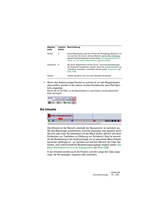 Page 403WAVELAB
Die Audiomontage 19 – 403
•Wenn das Audiomontage-Fenster zu schmal ist, um alle Registerkarten 
darzustellen, werden in der oberen rechten Fensterecke zwei Pfeil-Sym-
bole angezeigt.
Klicken Sie auf die Pfeile, um die Registerkarten zu »verschieben« und die gewünschte 
Karte anzuzeigen.
Die Infozeile
Die Infozeile ist der Bereich unterhalb der Spuransicht. Je nachdem, wo 
Sie den Mauszeiger positionieren, wird hier angezeigt, was passiert, wenn 
Sie (mit oder ohne Sondertasten) mit der Maus...