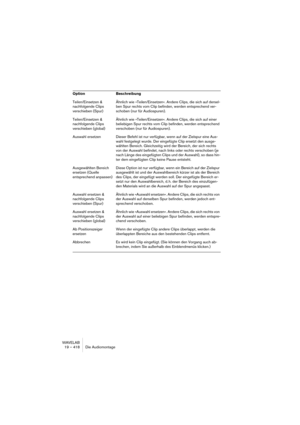 Page 418WAVELAB
19 – 418 Die Audiomontage
Teilen/Einsetzen & 
nachfolgende Clips 
verschieben (Spur) Ähnlich wie »Teilen/Einsetzen«. Andere Clips, die sich auf dersel-
ben Spur rechts vom Clip befinden, werden entsprechend ver-
schoben (nur für Audiospuren).
Teilen/Einsetzen & 
nachfolgende Clips 
verschieben (global)Ähnlich wie »Teilen/Einsetzen«. Andere Clips, die sich auf einer 
beliebigen Spur rechts vom Clip befinden, werden entsprechend 
verschoben (nur für Audiospuren).
Auswahl ersetzen Dieser Befehl ist...