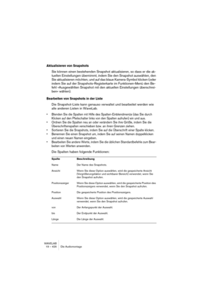 Page 426WAVELAB
19 – 426 Die Audiomontage
Aktualisieren von Snapshots
Sie können einen bestehenden Snapshot aktualisieren, so dass er die ak-
tuellen Einstellungen übernimmt, indem Sie den Snapshot auswählen, den 
Sie aktualisieren möchten, und auf das blaue Kamera-Symbol klicken (oder 
indem Sie auf der Snapshots-Registerkarte im Funktionen-Menü den Be-
fehl »Ausgewählten Snapshot mit den aktuellen Einstellungen überschrei-
ben« wählen).
Bearbeiten von Snapshots in der Liste
Die Snapshot-Liste kann genauso...