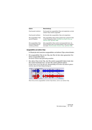 Page 443WAVELAB
Die Audiomontage 19 – 443
Ausgewählte und aktive Clips
In WaveLab wird zwischen ausgewählten und aktiven Clips unterschieden:
•Ein ausgewählter Clip ist ein Clip, den Sie mit den oben genannten Ver-
fahren ausgewählt haben.
Sie können mehrere Clips gleichzeitig auswählen.
•Der aktive Clip ist der Clip, den Sie zuletzt ausgewählt haben (oder den 
Sie zuletzt bearbeitet bzw. auf den Sie zuletzt geklickt haben).
Es kann immer nur ein Clip aktiv sein. Standardmäßig ist der aktive Clip dadurch...