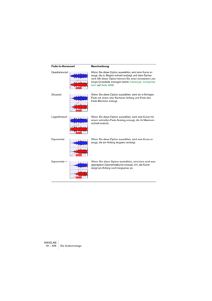 Page 496WAVELAB
19 – 496 Die Audiomontage
Quadratwurzel Wenn Sie diese Option auswählen, wird eine Kurve er-
zeugt, die zu Beginn schnell ansteigt und dann flacher 
wird. Mit dieser Option können Sie einen konstanten Leis-
tungs-Crossfade erzeugen (siehe »Leistungs- kompensa-
tion« auf Seite 499).
Sinusoid Wenn Sie diese Option auswählen, wird ein s-förmiges 
Fade mit einem eher flacheren Anfang und Ende des 
Fade-Bereichs erzeugt.
Logarithmisch Wenn Sie diese Option auswählen, wird eine Kurve mit 
einem...