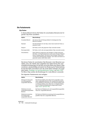 Page 790WAVELAB
32 – 790 Individuelle Einstellungen
Die Farbelemente
Clip-Farben
In diesem Bereich können Sie Farben für verschiedene Elemente der fol-
genden Clip-Arten auswählen:
Sie können Farben für verschiedene Clip-Elemente in den Bereichen aus-
wählen, die in der Tabelle oben aufgelistet sind. Dabei können Sie unter-
schiedliche Einstellungen für die linke und rechte Seite eines Stereo-Clips 
vornehmen, standardmäßig wird jedoch bei Änderung der Farbeinstellung 
für die linke Seite automatisch auch die...