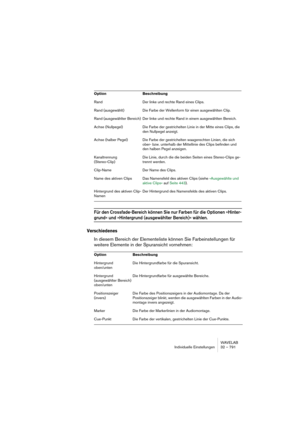 Page 791WAVELAB
Individuelle Einstellungen 32 – 791
Für den Crossfade-Bereich können Sie nur Farben für die Optionen »Hinter-
grund« und »Hintergrund (ausgewählter Bereich)« wählen.
Verschiedenes
In diesem Bereich der Elementeliste können Sie Farbeinstellungen für 
weitere Elemente in der Spuransicht vornehmen:
Rand Der linke und rechte Rand eines Clips.
Rand (ausgewählt) Die Farbe der Wellenform für einen ausgewählten Clip.
Rand (ausgewählter Bereich) Der linke und rechte Rand in einem ausgewählten Bereich....