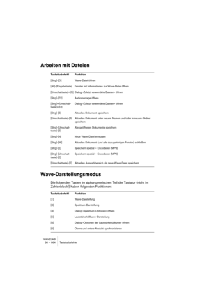 Page 864WAVELAB
36 – 864 Tastaturbefehle
Arbeiten mit Dateien
Wave-Darstellungsmodus
Die folgenden Tasten im alphanumerischen Teil der Tastatur (nicht im 
Zahlenblock!) haben folgenden Funktionen:
Tastaturbefehl Funktion
[Strg]-[O] Wave-Datei öffnen
[Alt]-[Eingabetaste] Fenster mit Informationen zur Wave-Datei öffnen
[Umschalttaste]+[O] Dialog »Zuletzt verwendete Dateien« öffnen
[Strg]-[F2] Audiomontage öffnen
[Strg]+[Umschalt-
taste]+[O]Dialog »Zuletzt verwendete Dateien« öffnen
[Strg]-[S] Aktuelles Dokument...