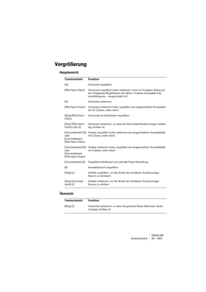 Page 865WAVELAB
Tastaturbefehle 36 – 865
Vergrößerung
Hauptansicht
Übersicht
Tastaturbefehl Funktion
[G] Horizontal vergrößern
[Pfeil-Nach-Oben] Horizontal vergrößern (oder verkleinern, wenn im Vorgaben-Dialog auf 
der Umgebung-Registerkarte die Option »Cubase-kompatible Key-
boardbelegung...« eingeschaltet ist.)
[H] Horizontal verkleinern
[Pfeil-Nach-Unten] Horizontal verkleinern (oder vergrößern bei eingeschalteter Kompatibili-
tät mit Cubase, siehe oben)
[Strg]-[Pfeil-Nach-
Oben]Horizontal auf Höchstwert...