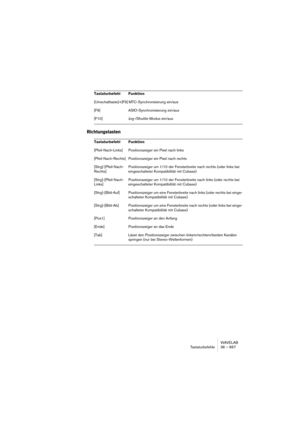 Page 867WAVELAB
Tastaturbefehle 36 – 867
Richtungstasten
[Umschalttaste]+[F9] MTC-Synchronisierung ein/aus
[F9] ASIO-Synchronisierung ein/aus
[F10] Jog-/Shuttle-Modus ein/aus
Tastaturbefehl Funktion
[Pfeil-Nach-Links] Positionszeiger ein Pixel nach links
[Pfeil-Nach-Rechts] Positionszeiger ein Pixel nach rechts
[Strg]-[Pfeil-Nach-
Rechts]Positionszeiger um 1/10 der Fensterbreite nach rechts (oder links bei 
eingeschalteter Kompatibilität mit Cubase)
[Strg]-[Pfeil-Nach-
Links]Positionszeiger um 1/10 der...