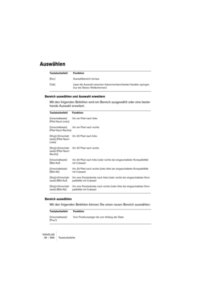 Page 868WAVELAB
36 – 868 Tastaturbefehle
Auswählen
Bereich auswählen und Auswahl erweitern
Mit den folgenden Befehlen wird ein Bereich ausgewählt oder eine beste-
hende Auswahl erweitert.
Bereich auswählen
Mit den folgenden Befehlen können Sie einen neuen Bereich auswählen:
Tastaturbefehl Funktion
[Esc] Auswahlbereich ein/aus
[Tab] Lässt die Auswahl zwischen linkem/rechtem/beiden Kanälen springen 
(nur bei Stereo-Wellenformen)
Tastaturbefehl Funktion
[Umschalttaste]-
[Pfeil-Nach-Links]Um ein Pixel nach links...