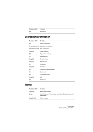 Page 871WAVELAB
Tastaturbefehle 36 – 871
Bearbeitungsfunktionen
Marker
[F4] Wiederholen
Tastaturbefehl Funktion
[N] Pegel normalisieren
[Umschalttaste]+[M] Lautstärke normalisieren
[Umschalttaste]+[P] Pan normalisieren
[Strg]-[G] Pegel verändern
[D] Dynamikbearbeitung
[V] Pegelhüllkurve
[Strg]-[D] Einfaches Fade
[Strg]-[F] Fade-In/-Out
[X] Crossfade
[Strg]-[R] Umkehren
[R] Wellenform wiederherstellen
[T] Zeitkorrektur
[P] Tonhöhenkorrektur
[Strg]-[Q] EQ
[B] Pitchbend
Tastaturbefehl Funktion
[Strg]-[M]...