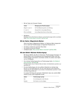 Page 93WAVELAB
Arbeiten im Wave-Fenster 6 – 93
• Mit den Tasten der Computer-Tastatur:
• Mit Markern
Mit Markern können Sie Positionen definieren und den Positionszeiger dorthin verschieben 
(siehe »Wozu werden Marker verwendet?« auf Seite 350).
Mit der Option »Magnetische Marker«
Wenn die Option »Magnetische Marker« im Optionen-Menü eingeschal-
tet ist, rastet der Positionszeiger an folgenden Positionen ein:
• Am Anfang und Ende der gesamten Wave-Datei
• Am Anfang und Ende der Auswahl
• An Markern (siehe »Wozu...