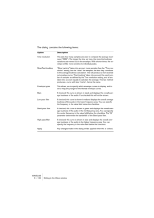 Page 132WAVELAB
6 – 132 Editing in the Wave window
The dialog contains the following items:
Option Description
Time resolution This sets how many samples are used to compute the average loud-
ness (“RMS”). The longer the time set here, the more the loudness 
variations are evened out in the envelope. With shorter times, the en-
velope will be more sensitive to individual peaks.
Slow/Fast tracking “Slow tracking” takes into account more samples than the “Time res-
olution” setting, but the “older” the samples,...