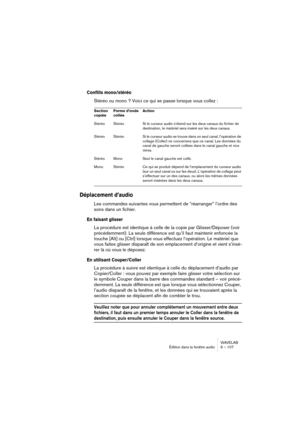 Page 107WAVELAB
Édition dans la fenêtre audio 6 – 107
Conflits mono/stéréo
Stéréo ou mono ? Voici ce qui se passe lorsque vous collez :
Déplacement d’audio
Les commandes suivantes vous permettent de “réarranger” l’ordre des 
sons dans un fichier.
En faisant glisser
La procédure est identique à celle de la copie par Glisser/Déposer (voir 
précédemment). La seule différence est qu’il faut maintenir enfoncée la 
touche [Alt] ou [Ctrl] lorsque vous effectuez l’opération. Le matériel que 
vous faites glisser...