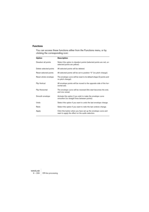 Page 206WAVELAB
9 – 206 Traitement off-line
L’option “Mixer sans amortissement”
Si vous activez l’option “Mixer sans amortissement” dans l’une ou l’autre 
des sections, celle-ci sera jouée au niveau maximal pendant tout le fondu.
Un exemple
Imaginons que vous ayez deux ambiances à “fondre” l’une dans l’autre : 
“ville” et “restaurant”, dans l’ordre. Ces deux sons se trouvent dans des 
fenêtres différentes.
1.Sélectionnez toute la forme d’onde “restaurant” et copiez-la.
2.Effectuez une sélection dans la forme...