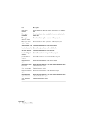 Page 272WAVELAB
11 – 272 Éditeur de Spectre
Traitement chirurgical
Le traitement chirurgical peut servir à traiter de courtes régions (de 10 se-
condes au plus) hors ligne. Ce type de traitement sert principalement à 
réduire, supprimer ou remplacer des parasites indésirables dans l’audio, 
ce qui peut être fait avec une grande précision. 
Comme pour toutes les opérations dans l’éditeur de Spectre, vous devez 
d’abord définir une région en temps et en fréquence. Une fois la région 
définie, vous pouvez...