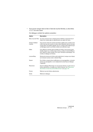 Page 51WAVELAB
Méthodes de base 5 – 51
• Vous pouvez naviguer dans la liste à l’aide des touches fléchées, ou des lettres 
“a” à “z” de votre clavier. 
Ce dialogue contient les options suivantes :
Option Description
Menu local de Filtre Ce menu local (en haut à droite) permet d’afficher uniquement les fi-
chiers d’un certain type en sélectionnant une option du menu.
Fichiers Visibles/
CachésVous pouvez choisir de montrer les fichiers visibles et/ou cachés (c’est-
à-dire ceux qui sont ouverts en interne dans...