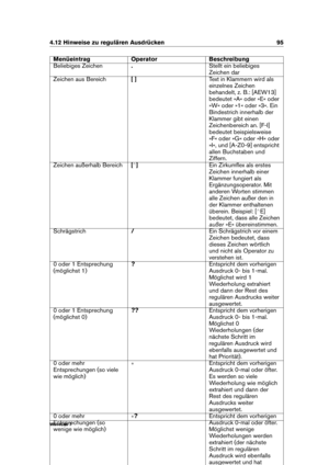 Page 1094.12 Hinweise zu regulären Ausdrücken 95
Menüeintrag Operator Beschreibung
Beliebiges Zeichen . Stellt ein beliebiges
Zeichen dar
Zeichen aus Bereich [ ] Text in Klammern wird als
einzelnes Zeichen
behandelt, z. B.: [AEW13]
bedeutet »A« oder »E« oder
»W« oder »1« oder »3«. Ein
Bindestrich innerhalb der
Klammer gibt einen
Zeichenbereich an. [F-I]
bedeutet beispielsweise
»F« oder »G« oder »H« oder
»I«, und [A-Z0-9] entspricht
allen Buchstaben und
Ziffern.
Zeichen außerhalb Bereich [^
]
Ein Zirkumﬂex als...