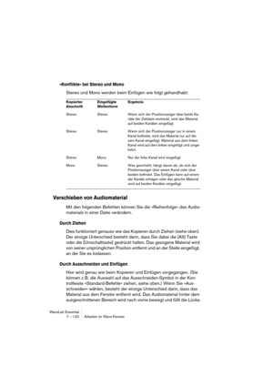 Page 120WaveLab Essential
7 – 120 Arbeiten im Wave-Fenster
»Konflikte« bei Stereo und Mono
Stereo und Mono werden beim Einfügen wie folgt gehandhabt:
Verschieben von Audiomaterial
Mit den folgenden Befehlen können Sie die »Reihenfolge« des Audio-
materials in einer Datei verändern.
Durch Ziehen
Dies funktioniert genauso wie das Kopieren durch Ziehen (siehe oben). 
Der einzige Unterschied besteht darin, dass Sie dabei die [Alt]-Taste 
oder die [Umschalttaste] gedrückt halten. Das gezogene Material wird 
von...