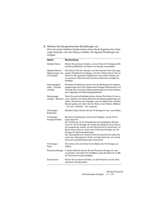 Page 175WaveLab Essential
Echtzeitanalyse-Anzeigen 9 – 175
2.Nehmen Sie die gewünschten Einstellungen vor.
Wenn Sie auf den Ausführen-Schalter klicken, können Sie die Ergebnisse Ihrer Ände-
rungen überprüfen, ohne den Dialog zu schließen. Die folgenden Einstellungen sind 
verfügbar:
Option Beschreibung
Globale Farben Klicken Sie auf diese Schalter, um eine Farbe für Hintergrund, Be-
schriftung (Maßstab) und Raster der Anzeige auszuwählen.
Globaler Bereich 
(Spitzenpegel- und 
VU-Anzeige)Hier können Sie den...