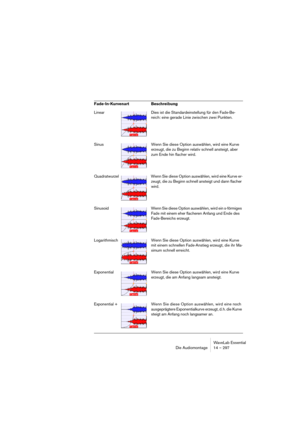 Page 297WaveLab Essential
Die Audiomontage 14 – 297
 
Fade-In-Kurvenart Beschreibung
Linear Dies ist die Standardeinstellung für den Fade-Be-
reich: eine gerade Linie zwischen zwei Punkten.
Sinus Wenn Sie diese Option auswählen, wird eine Kurve 
erzeugt, die zu Beginn relativ schnell ansteigt, aber 
zum Ende hin flacher wird.
Quadratwurzel Wenn Sie diese Option auswählen, wird eine Kurve er-
zeugt, die zu Beginn schnell ansteigt und dann flacher 
wird.
Sinusoid Wenn Sie diese Option auswählen, wird ein...