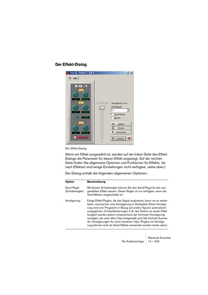 Page 303WaveLab Essential
Die Audiomontage 14 – 303
Der Effekt-Dialog
Der Effekt-Dialog
Wenn ein Effekt ausgewählt ist, werden auf der linken Seite des Effekt-
Dialogs die Parameter für diesen Effekt angezeigt. Auf der rechten 
Seite finden Sie allgemeine Optionen und Funktionen für Effekte. (Je 
nach Effektart sind einige Einstellungen nicht verfügbar, siehe oben.) 
Der Dialog enthält die folgenden allgemeinen Optionen:
Option Beschreibung
Send-Pegel 
(Schieberegler)Mit diesem Schieberegler können Sie den...