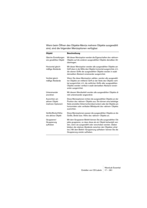 Page 361WaveLab Essential
Erstellen von CD-Labels 17 – 361
Wenn beim Öffnen des Objekte-Menüs mehrere Objekte ausgewählt 
sind, sind die folgenden Menüoptionen verfügbar:
Objekt Beschreibung
Gleiche Einstellungen 
wie gewähltes ObjektMit dieser Menüoption werden die Eigenschaften des »aktiven« 
Objekts auf die anderen ausgewählten Objekte derselben Art 
übertragen.
Horizontal gleich-
mäßige AbständeMit dieser Menüoption werden alle ausgewählten Objekte am 
Griff oben in der Mitte des Objekts horizontal...