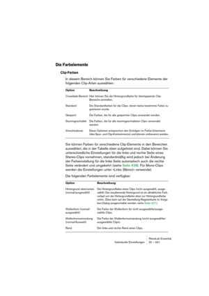 Page 431WaveLab Essential
Individuelle Einstellungen 20 – 431
Die Farbelemente
Clip-Farben
In diesem Bereich können Sie Farben für verschiedene Elemente der 
folgenden Clip-Arten auswählen:
Sie können Farben für verschiedene Clip-Elemente in den Bereichen 
auswählen, die in der Tabelle oben aufgelistet sind. Dabei können Sie 
unterschiedliche Einstellungen für die linke und rechte Seite eines 
Stereo-Clips vornehmen, standardmäßig wird jedoch bei Änderung 
der Farbeinstellung für die linke Seite automatisch auch...