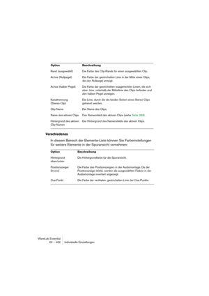 Page 432WaveLab Essential
20 – 432 Individuelle Einstellungen
Verschiedenes
In diesem Bereich der Elemente-Liste können Sie Farbeinstellungen 
für weitere Elemente in der Spuransicht vornehmen:
Rand (ausgewählt) Die Farbe des Clip-Rands für einen ausgewählten Clip.
Achse (Nullpegel) Die Farbe der gestrichelten Linie in der Mitte eines Clips, 
die den Nullpegel anzeigt.
Achse (halber Pegel) Die Farbe der gestrichelten waagerechten Linien, die sich 
ober- bzw. unterhalb der Mittellinie des Clips befinden und 
den...