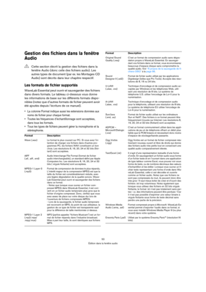 Page 5353
Édition dans la fenêtre audio
Gestion des fichiers dans la fenêtre 
Audio
Les formats de fichier supportés
WaveLab Essential peut ouvrir et sauvegarder des fichiers 
dans divers formats. Le tableau ci-dessous vous donne 
les informations de base sur les différents formats dispo-
nibles (notez que d’autres formats de fichier peuvent avoir 
été ajoutés depuis l’écriture de ce manuel).
 La colonne Format indique aussi les extensions données aux 
noms de fichier pour chaque format.
 Toutes les fréquences...