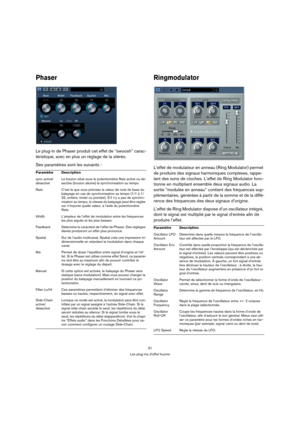 Page 3131
Les plug-ins d’effet fournis
Phaser
Le plug-in de Phaser produit cet effet de “swoosh” carac-
téristique, avec en plus un réglage de la stéréo.
Ses paramètres sont les suivants :
Ringmodulator
L’effet de modulateur en anneau (Ring Modulator) permet 
de produire des signaux harmoniques complexes, rappe-
lant des sons de cloches. L’effet de Ring Modulator fonc-
tionne en multipliant ensemble deux signaux audio. La 
sortie “modulée en anneau” contient des fréquences sup-
plémentaires, générées à partir...