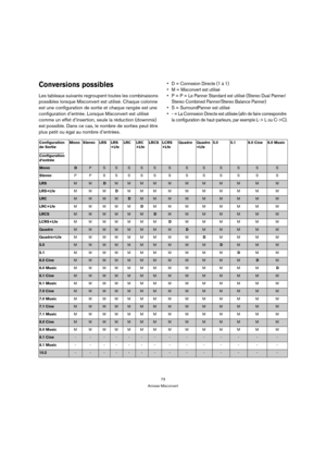 Page 7373
Annexe Mixconvert
Conversions possibles
Les tableaux suivants regroupent toutes les combinaisons 
possibles lorsque Mixconvert est utilisé. Chaque colonne 
est une configuration de sortie et chaque rangée est une 
configuration d’entrée. Lorsque Mixconvert est utilisé 
comme un effet d’insertion, seule la réduction (downmix) 
est possible. Dans ce cas, le nombre de sorties peut être 
plus petit ou égal au nombre d’entrées.
 D = Connexion Directe (1 à 1)
 M = Mixconvert est utilisé
 P = P = Le Panner...