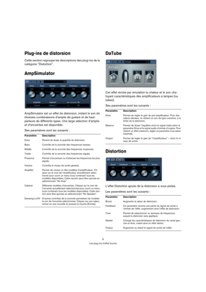 Page 99
Les plug-ins d’effet fournis
Plug-ins de distorsion 
Cette section regroupe les descriptions des plug-ins de la 
catégorie “Distortion”.
AmpSimulator
AmpSimulator est un effet de distorsion, imitant le son de 
diverses combinaisons d’amplis de guitare et de haut-
parleurs de différents types. Une large sélection d’amplis 
et d’enceintes est disponible. 
Ses paramètres sont les suivants :
DaTube
Cet effet recrée par émulation la chaleur et le son cha-
toyant caractéristiques des amplificateurs à lampes...