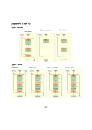 Page 144144
Il Mixer
Diagrammi Mixer VST
Oggetti Ingresso
Oggetti Canale
Canale ingressoCanale ingresso esternoCanale Talkback
Canale AudioCanale ReWire
Canale VST InstrumentStrumento esterno 