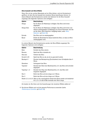 Page 3131
Arbeiten mit den neuen FunktionenLoopMash (nur Nuendo Expansion Kit)
Slice-Auswahl und Slice-Effekte
Wenn Sie mit der rechten Maustaste auf ein Slice klicken, wird ein Kontextmenü 
geöffnet, mit dem Sie die Auswahl der einzelnen Slices beeinflussen können. Im 
oberen Bereich des Kontextmenüs werden die Optionen für die Slice-Auswahl 
angezeigt. Die folgenden Optionen sind verfügbar:
Im unteren Bereich des Kontextmenüs werden die Slice-Effekte angezeigt. Die 
folgenden Optionen sind verfügbar:
Am...