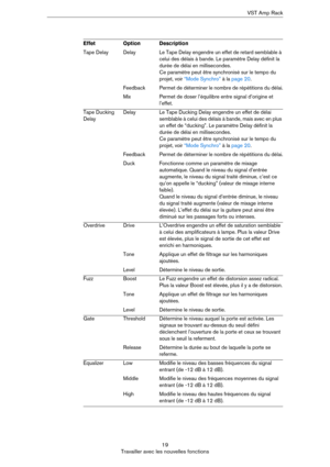 Page 1919
Travailler avec les nouvelles fonctionsVST Amp Rack
Tape DelayDelayLe Tape Delay engendre un effet de retard semblable à 
celui des délais à bande. Le paramètre Delay définit la 
durée de délai en millisecondes.
Ce paramètre peut être synchronisé sur le tempo du 
projet, voir 
“Mode Synchro” à la page 20.
FeedbackPermet de déterminer le nombre de répétitions du délai.
MixPermet de doser l’équilibre entre signal d’origine et 
l’effet.
Tape Ducking 
DelayDelayLe Tape Ducking Delay engendre un effet de...